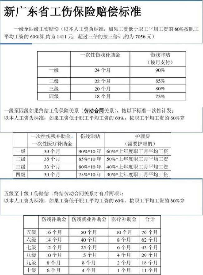 工伤免费赔偿标准