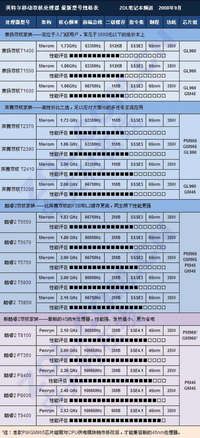 怎样识别笔记本CPU型号