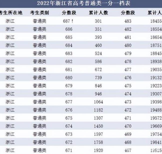 陕西2022高考600分以上多少人