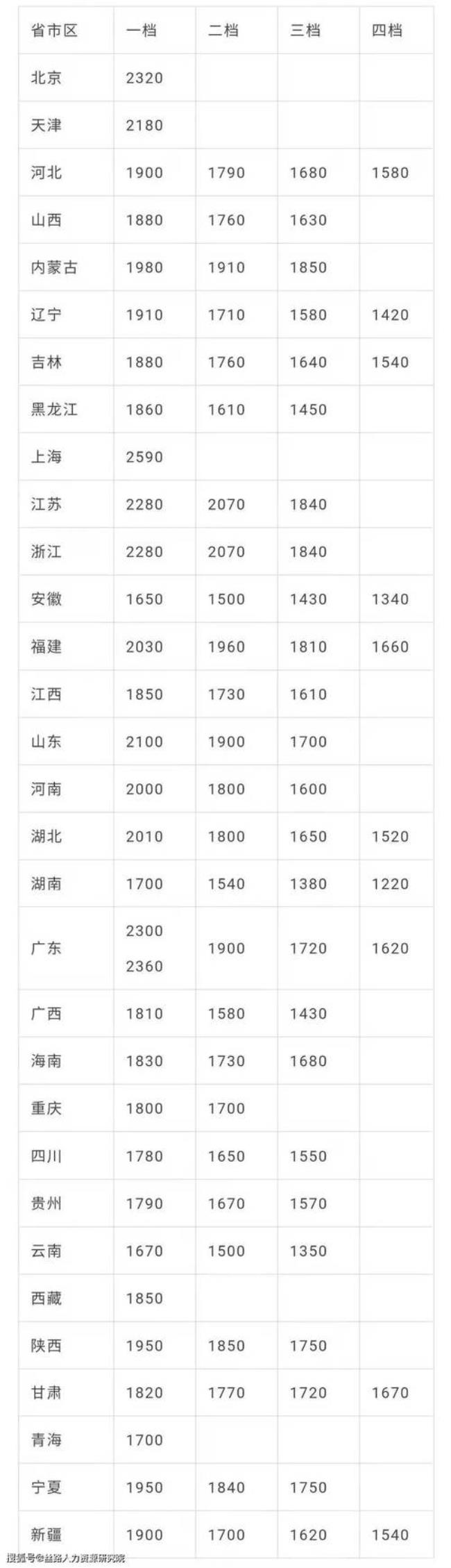 江苏底薪2022最新标准