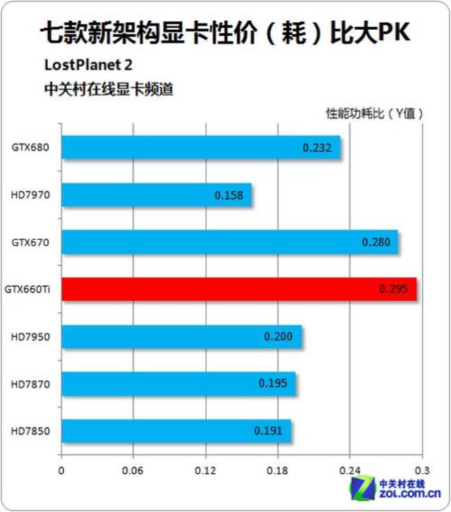 有无显卡功耗区别