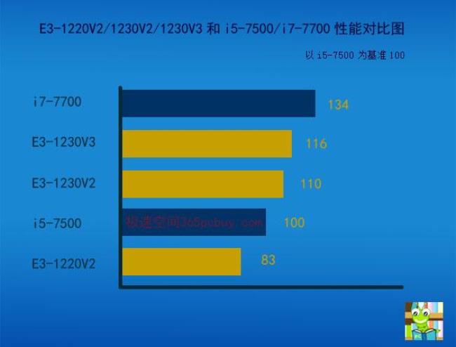 r5 1600和e31230v2哪个好