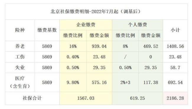 2022年社保缴费标准明细