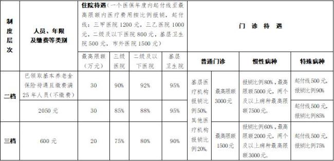 2022天津医疗保险缴费标准