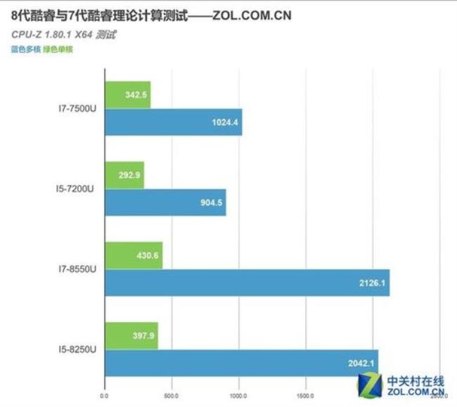 i7-7200u怎么样