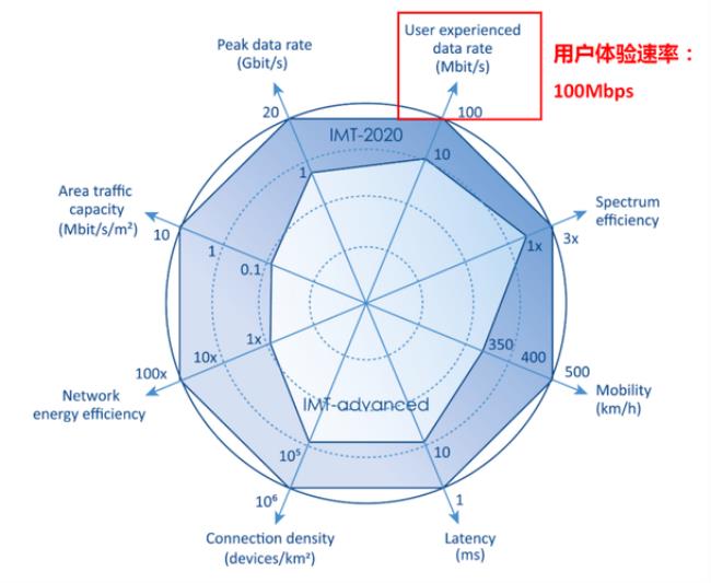 1 Mbps等于多少赫兹