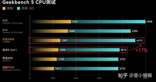 满血版a15和新骁龙8区别