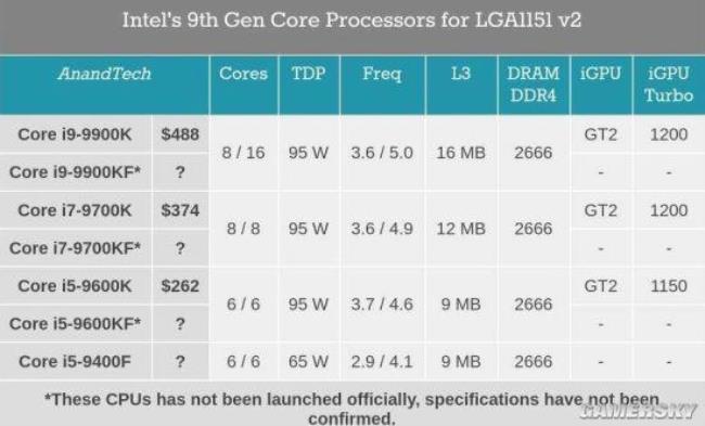 AMD3800有几种型号