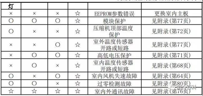 格力吸顶机l3故障代码