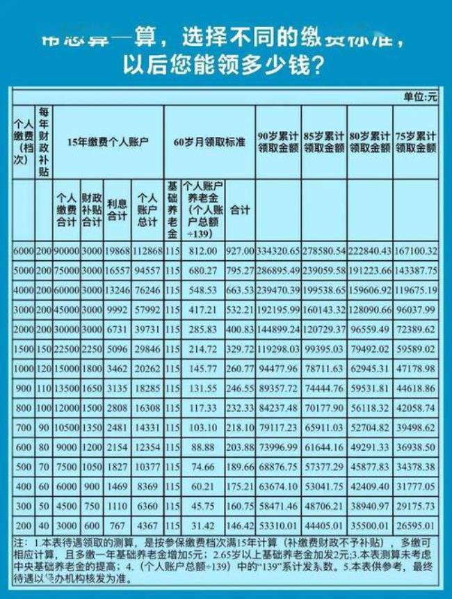 2022年社保档次是多少