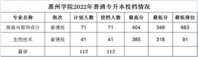 广东科学技术大学2022录取人数