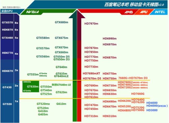 hd630核显属于什么级别