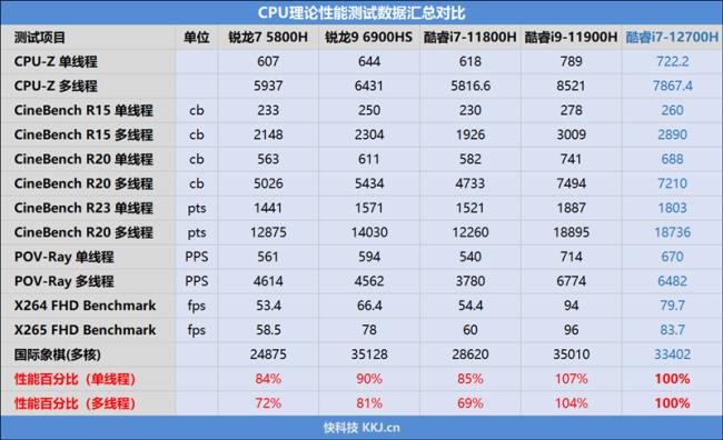 i76820hq相当于锐龙