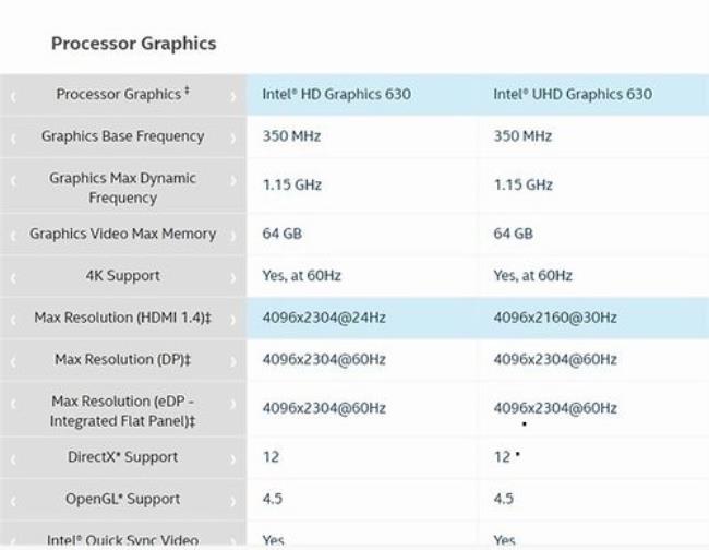 英特尔630核显是什么水平
