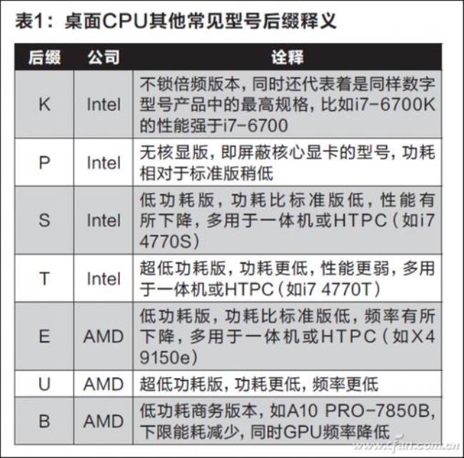 锐龙处理器后缀u的含义