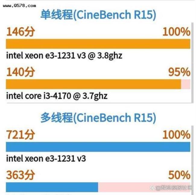 i3 1231v3性能怎样