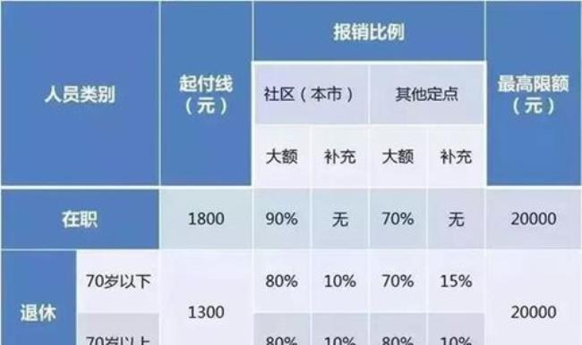 2022医保二档报多少