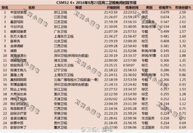 全国收视夺冠的冲关节目