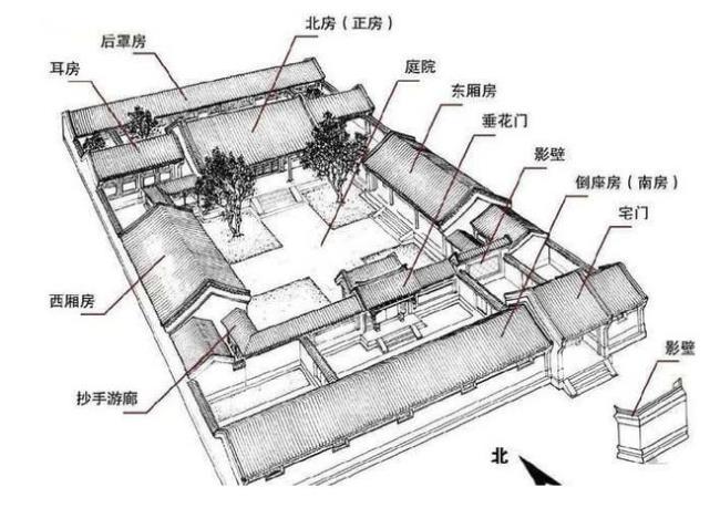 四合院建筑为什么讲究坐北朝南