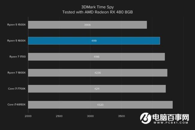 amda8-6600k显卡gtx750玩游戏怎么样