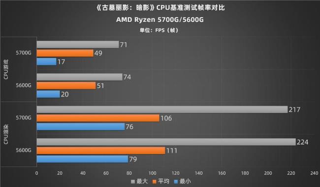 12600核显和5600g核显对比