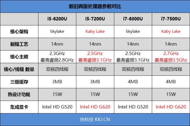 i5-7200u处理器怎样