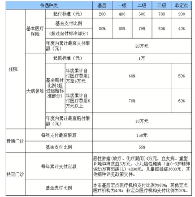 2022年婴儿医保缴费多少