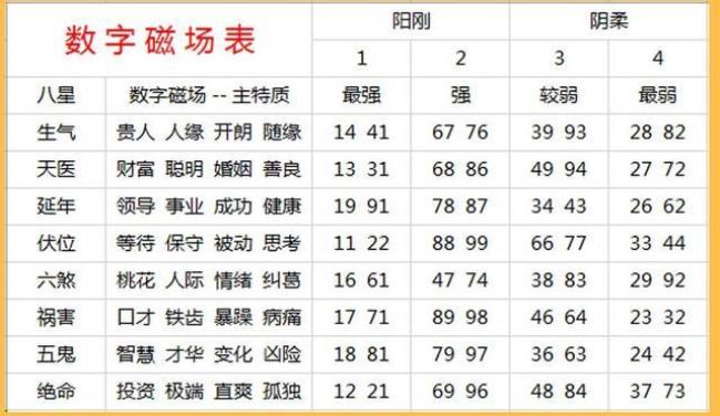 手机尾号0到9的含义