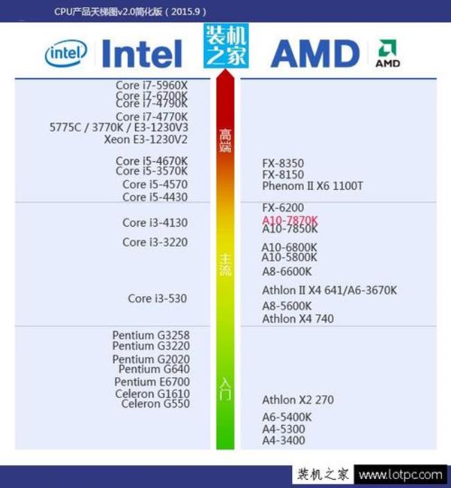 amd7870k和rx580哪个好