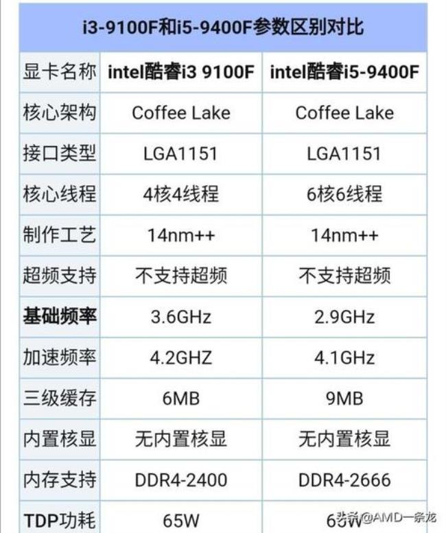 i5 9500f和i3 9100f哪个好