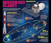 印度探测器在火星轨道神秘失联