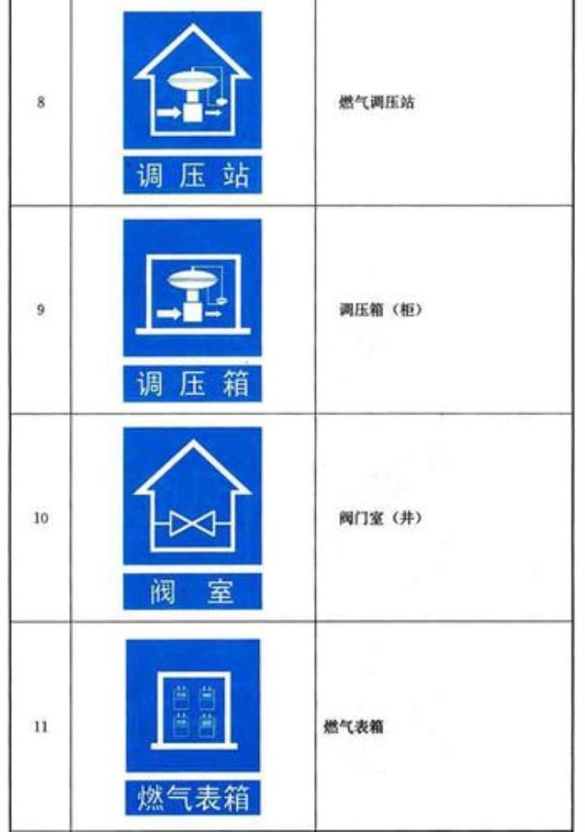 次高压燃气和中压燃气标志