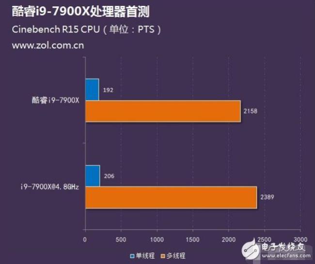 cpu如何超频到10ghz