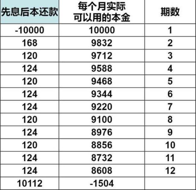 年化利率百分之14算高吗