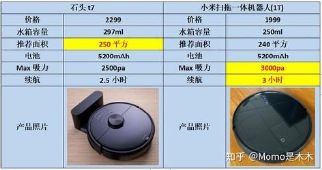 米家扫拖一体机器人pro和1t区别