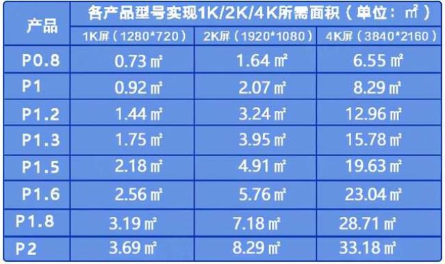 LED显示屏怎么计算点和尺寸