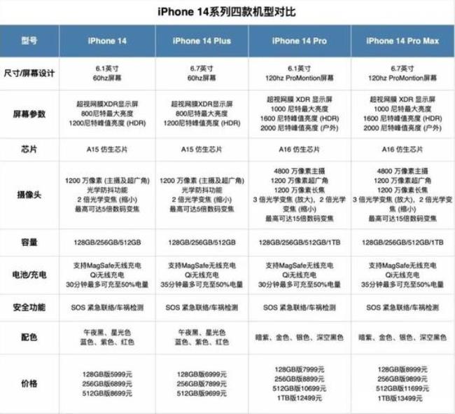 苹果14和14pro分别是几个摄像头