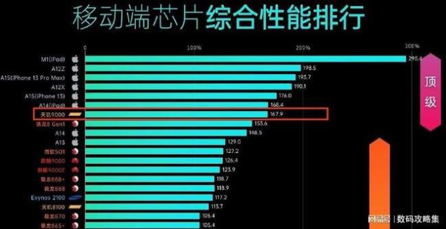 曝骁龙8gen1跟a14对比