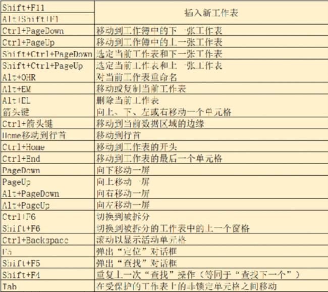 excel表格制作快捷键操作