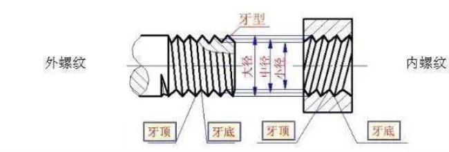 m16*1螺纹大径和小径标准尺寸