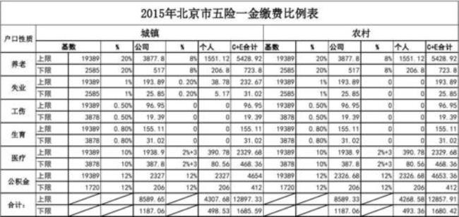 浪潮集团五险一金缴存比例