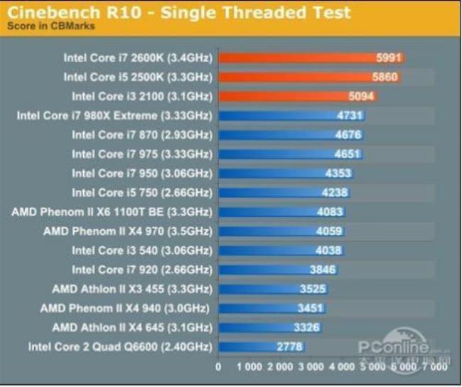 i72600k相当于现在什么水平