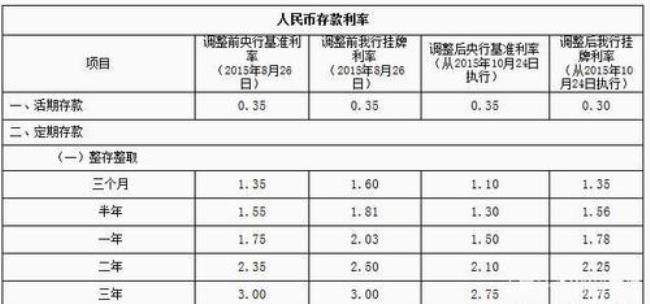 五万利息五千是几分利