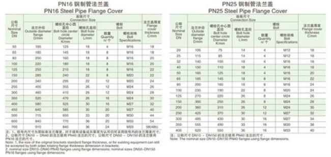 pn16dn125的带劲法兰尺寸对照表