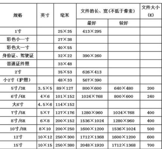 一寸照片和二寸照片差多少