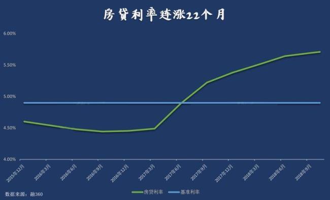 房贷利率2022最新利率