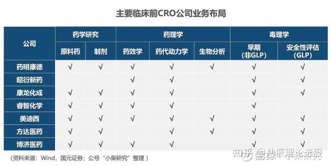 cro和cxo医药公司的区别