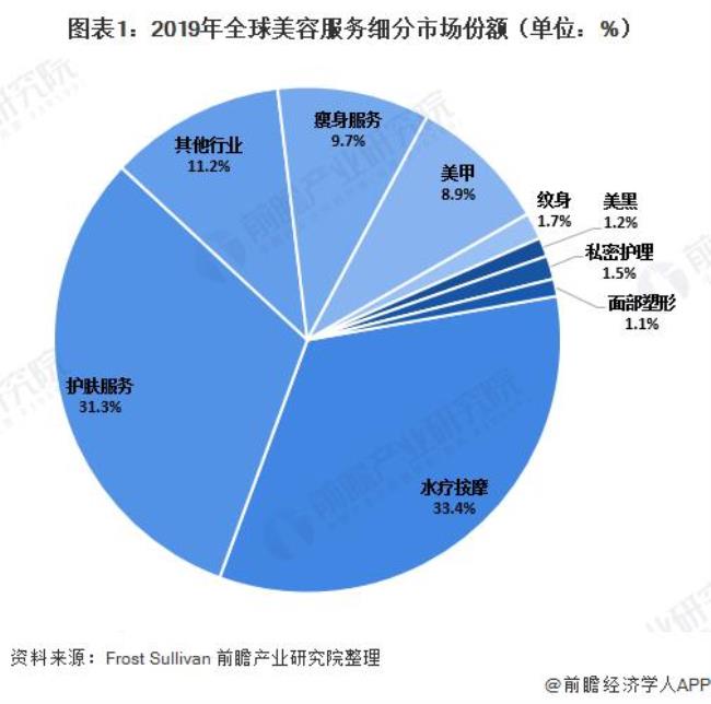 世界各大行业