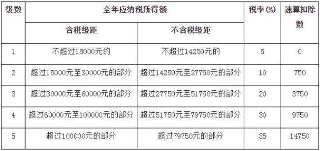 个体工商户经营所得怎么算