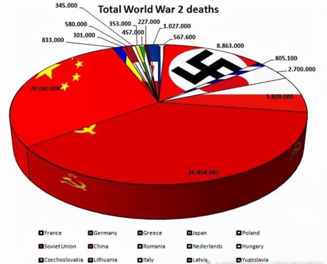 二战中各国死亡人数排名